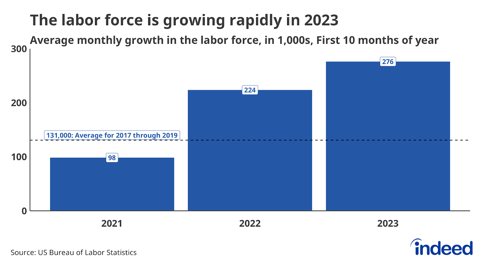 A bar chart titled “The labor force is growing rapidly in 2023” shows average monthly labor force growth during the first 10 months of the year. The chart shows data for 2023 (an average of 276,000 per month, 2022 (224,000 per month), and 2021 (98,000 per month.) It also shows a line for the average pace from 2017 through 2019: 131,000 per month.
